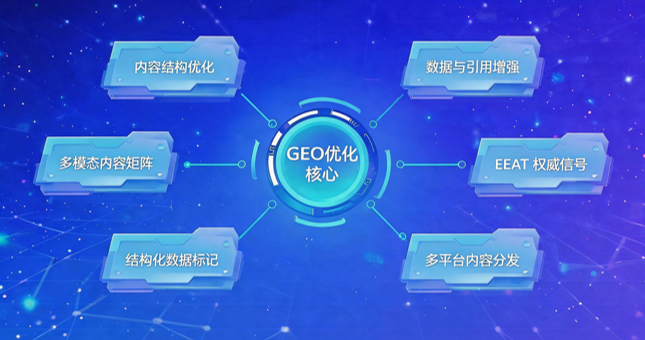 GEO优化的六大核心策略：从内容结构到多模态的完整打法